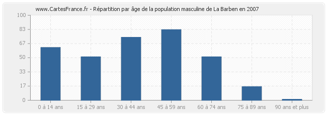 Répartition par âge de la population masculine de La Barben en 2007